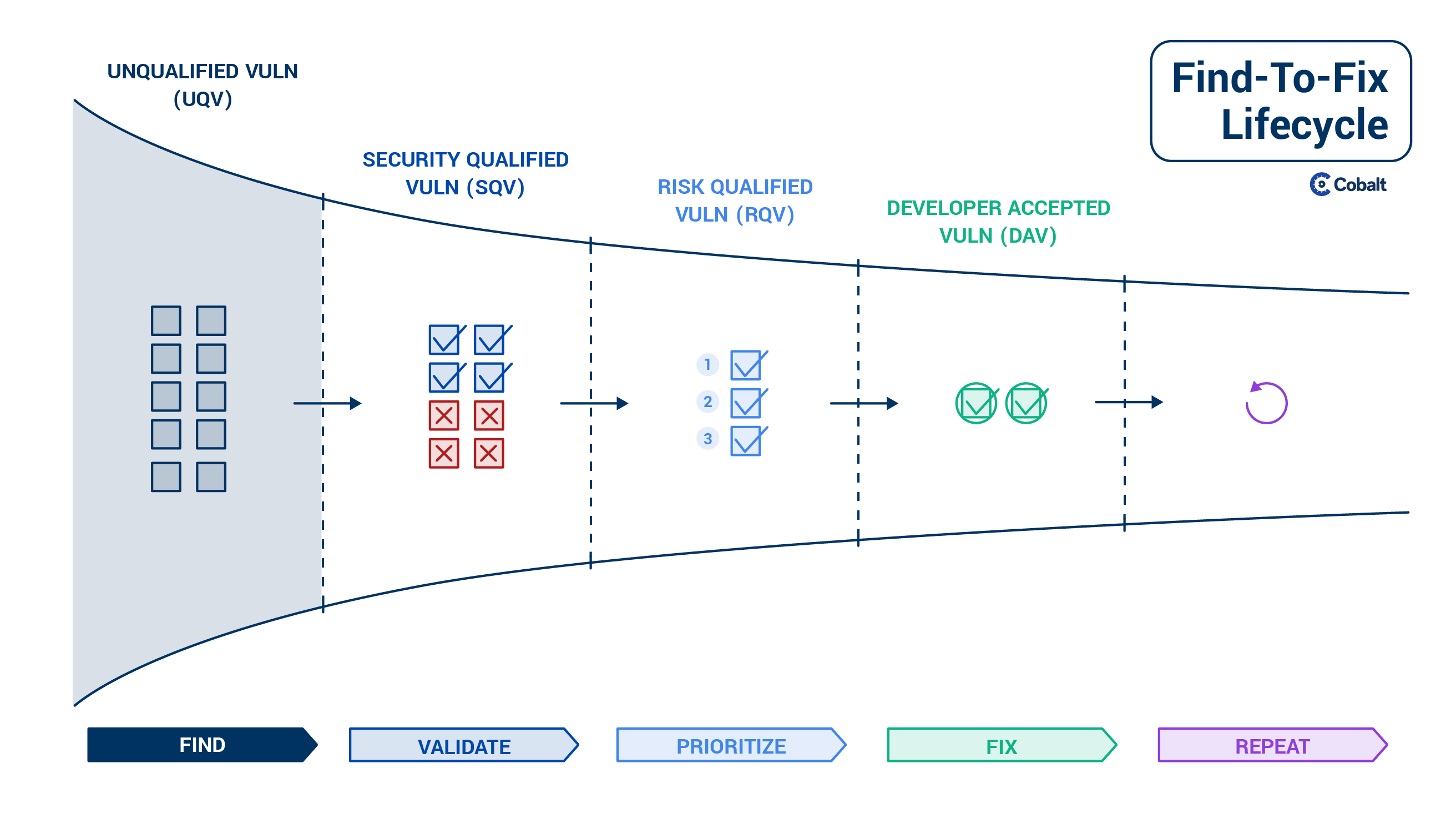 Find-To-Fix Lifecycle_FIND