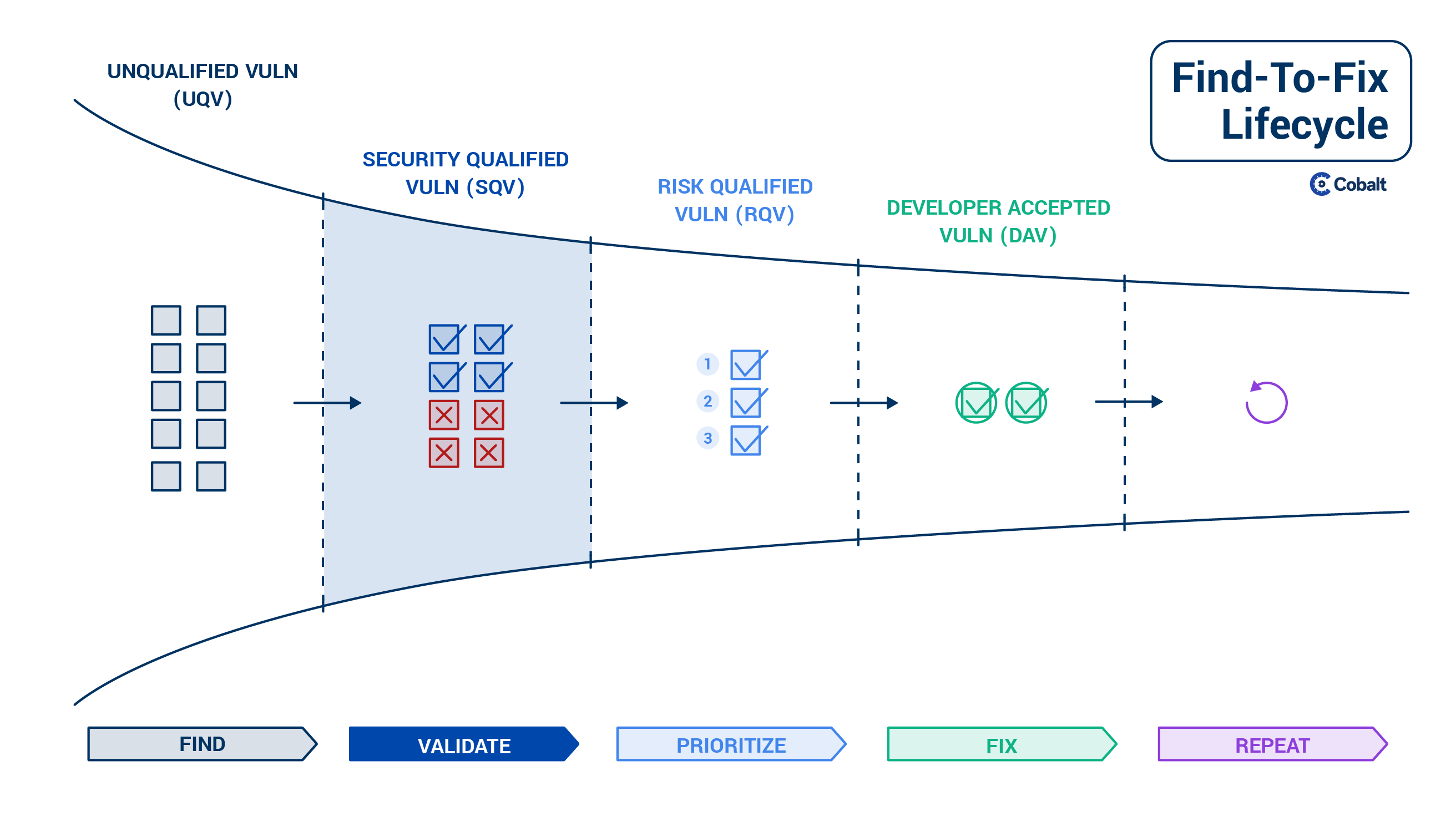 Find-To-Fix Lifecycle_VALIDATE